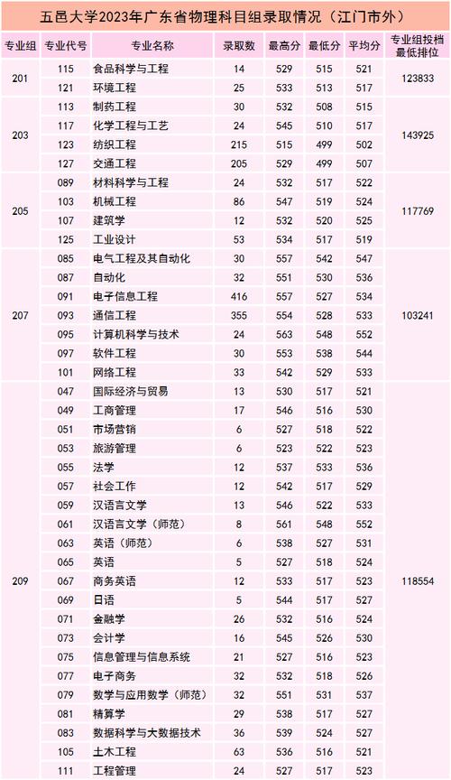 五邑大學歷年分數線(詳解)-圖1