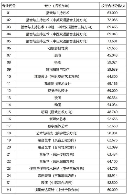 中國(guó)傳媒大學(xué)藝術(shù)類分?jǐn)?shù)線-圖1