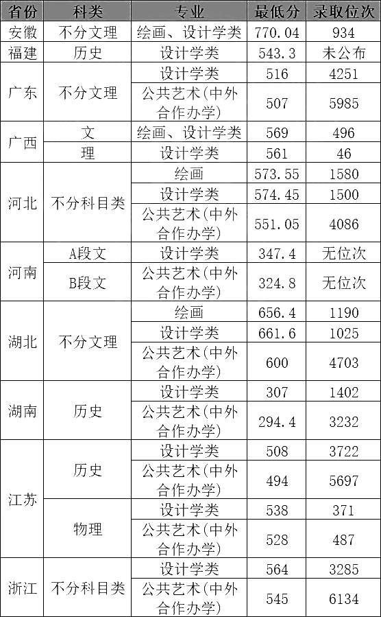 武漢科技大學(xué)美術(shù)錄取分?jǐn)?shù)線-圖1