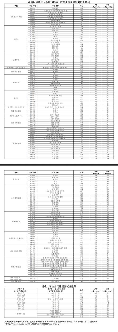 中南財經政法大學考研分數線(詳解)-圖1