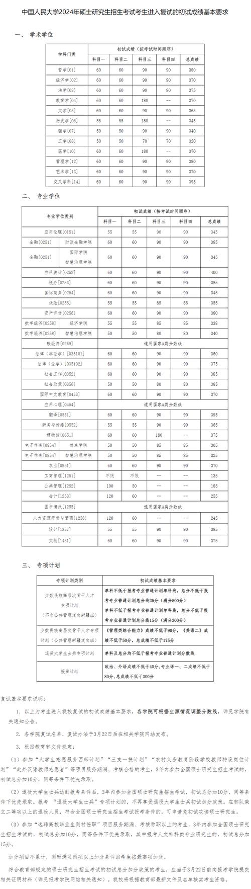 中國人民大學(xué)考研分?jǐn)?shù)線-圖1