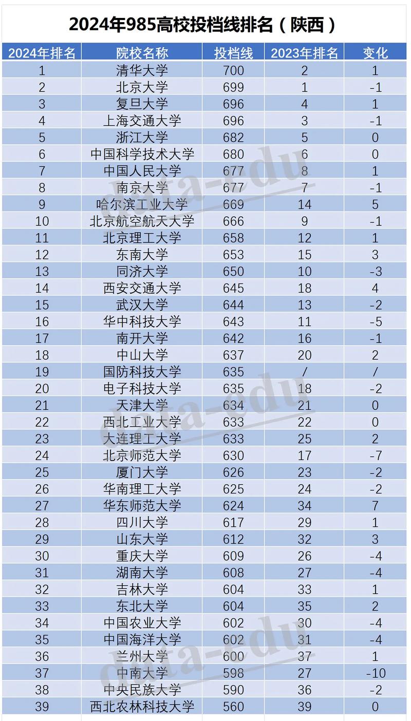 陜西省高考錄取分數(shù)線-圖1