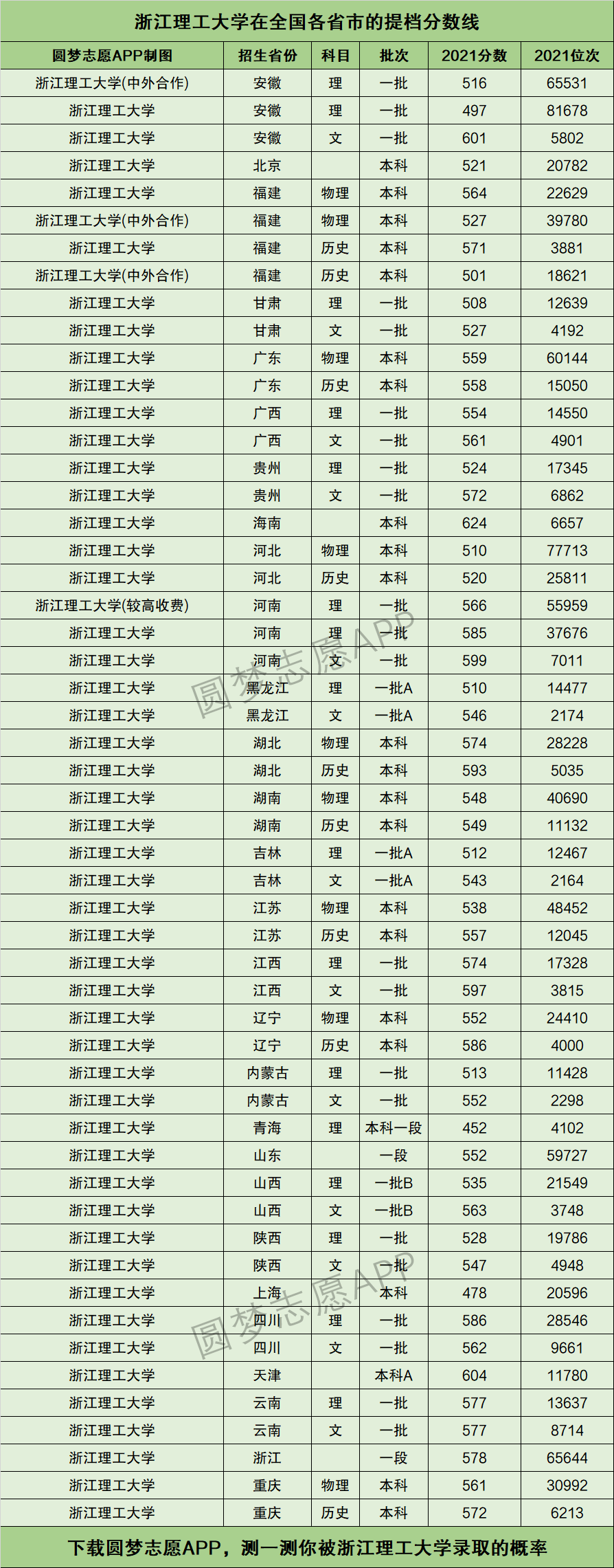 浙江理工大學錄取分數線-圖1