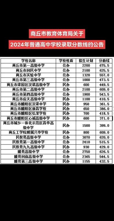 商丘回高錄取分?jǐn)?shù)線-圖1