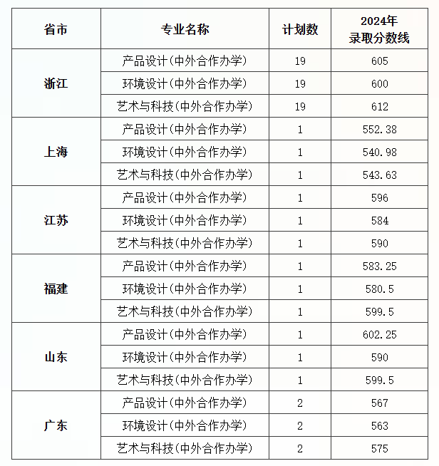 中國美術(shù)學(xué)院錄取分?jǐn)?shù)線-圖1