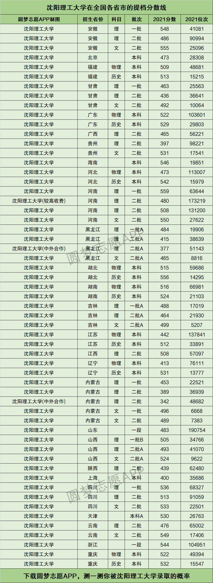 沈陽理工大學(xué)2024年錄取分?jǐn)?shù)線-圖1
