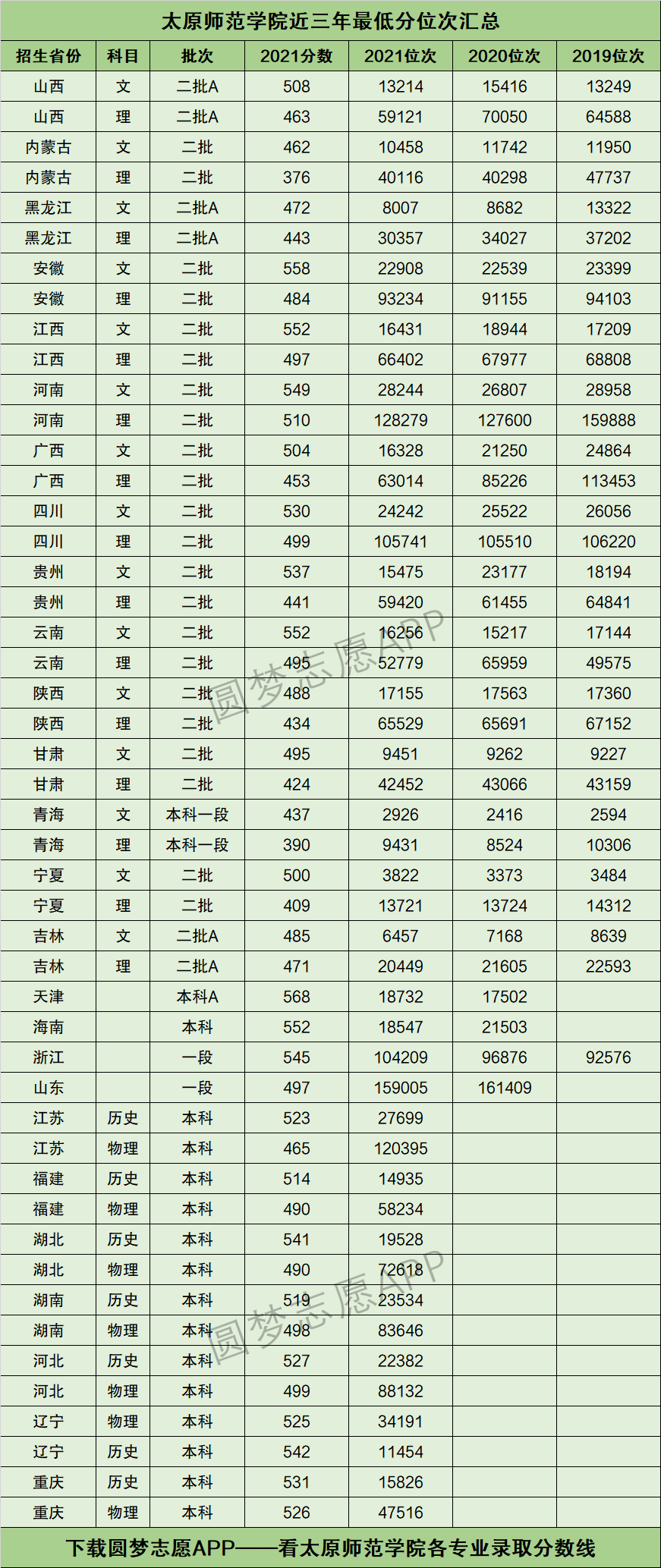 2024太原師范學院錄取分數線-圖1