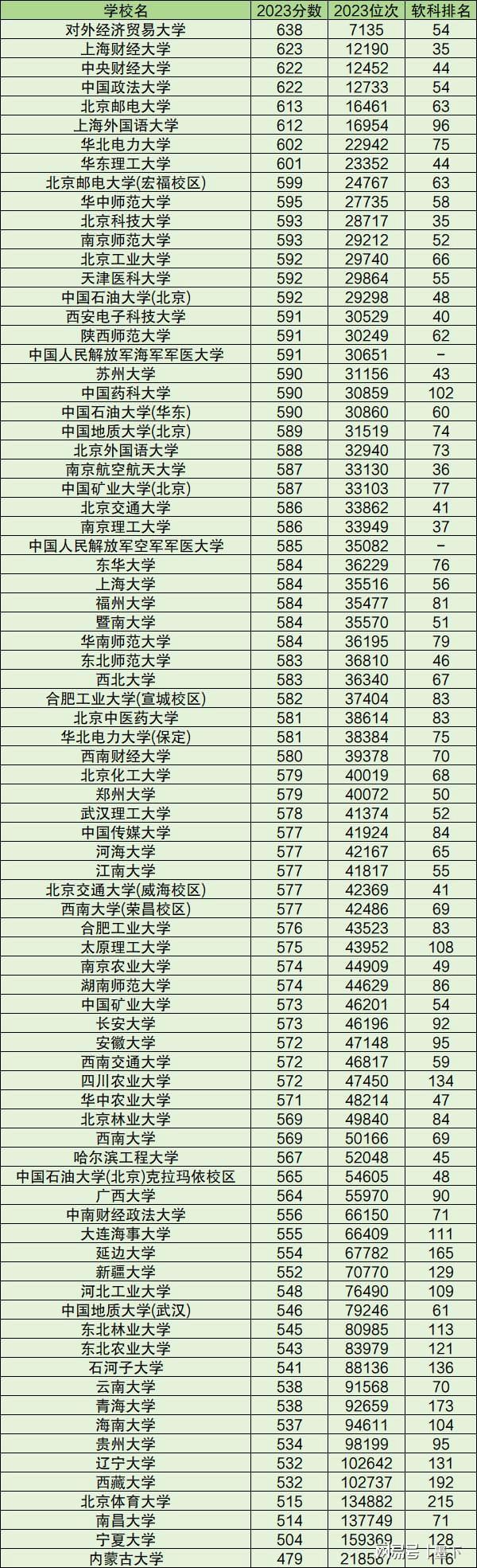 全國大學招生分數線-圖1
