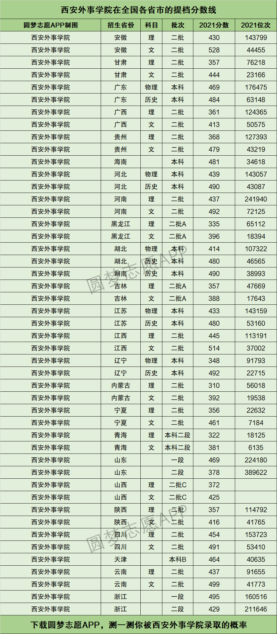 西安外事學(xué)院分?jǐn)?shù)線-圖1