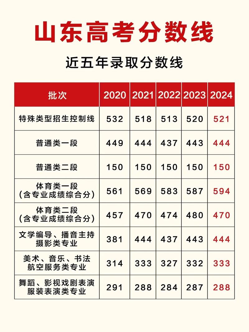 山東體育特長生高考分?jǐn)?shù)線-圖1
