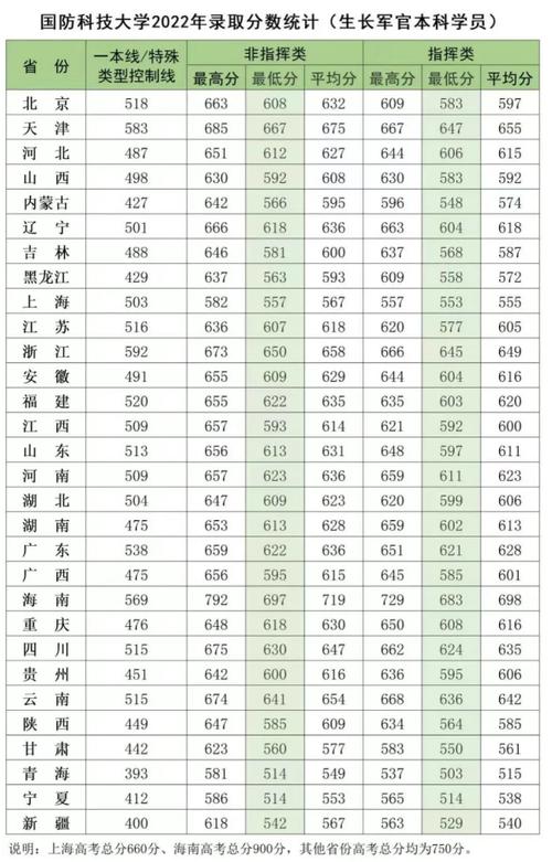 中國國防科技大學分數線(詳解)-圖1