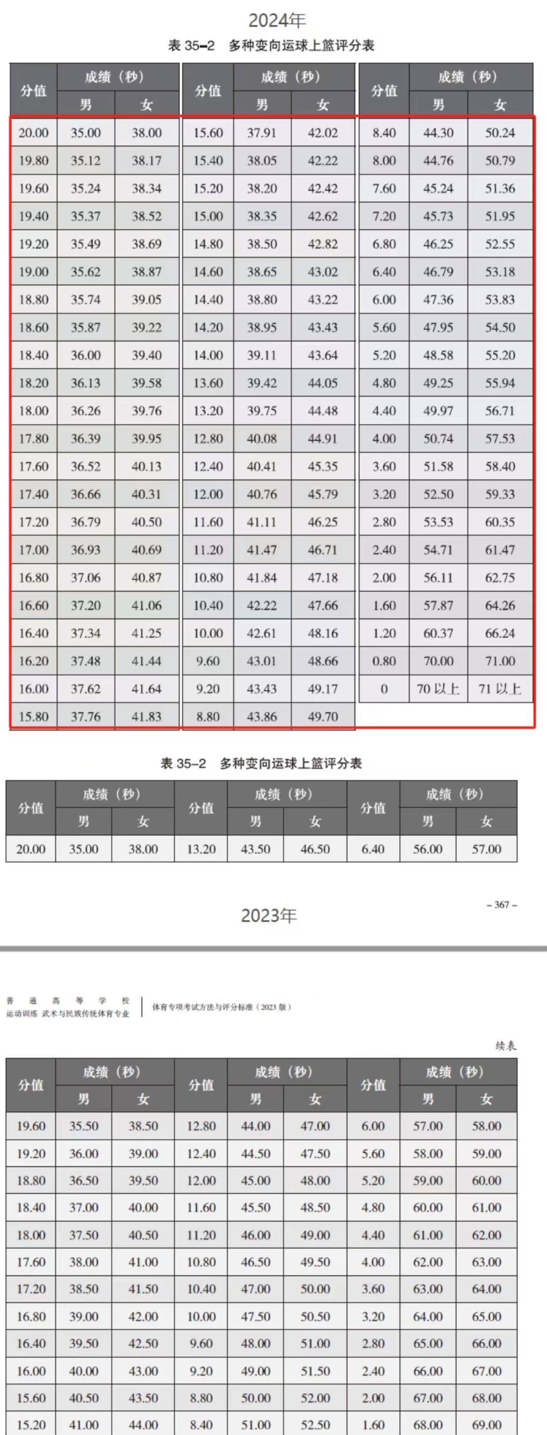 體育單招分數線-圖1
