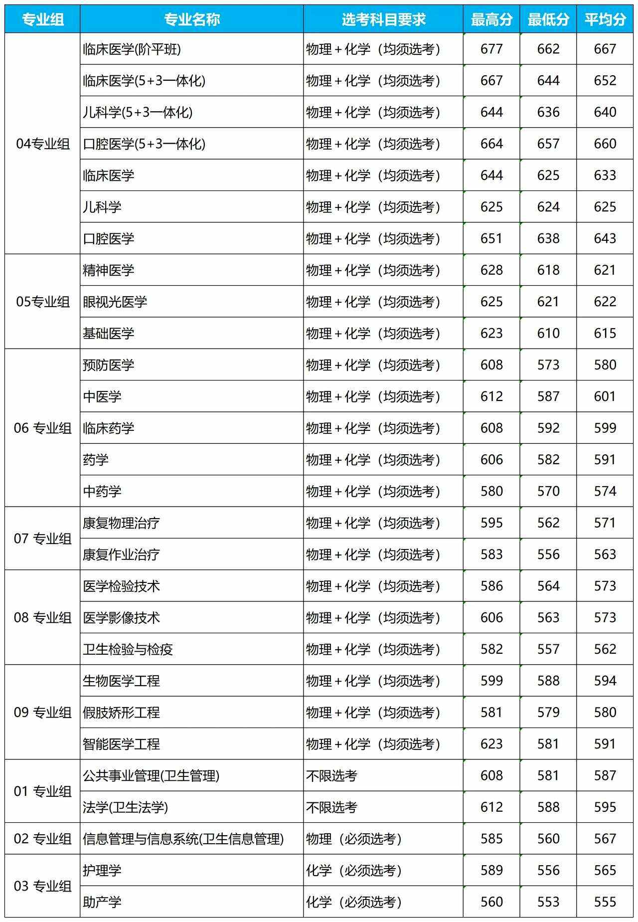 首都醫科大學2024錄取分數線(詳解)-圖1