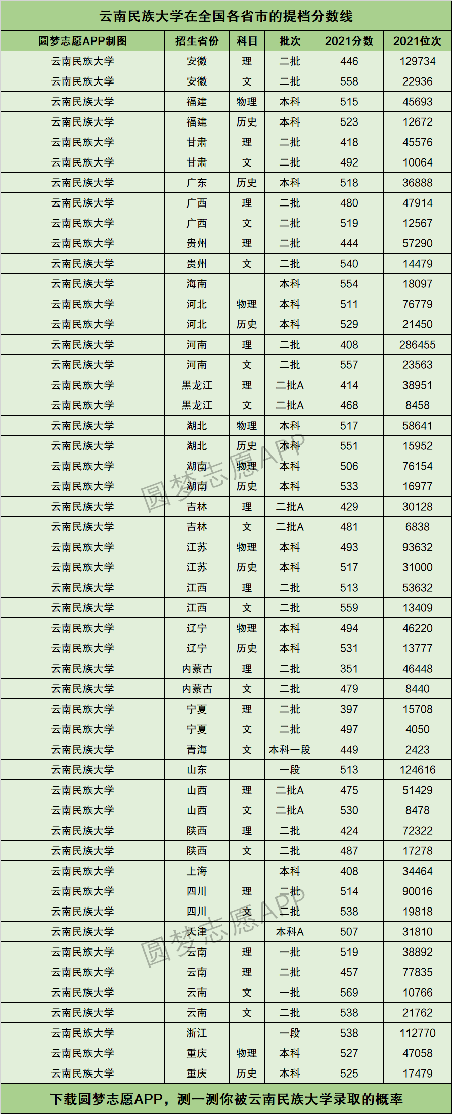 云南民族大學(xué)錄取分?jǐn)?shù)線-圖1
