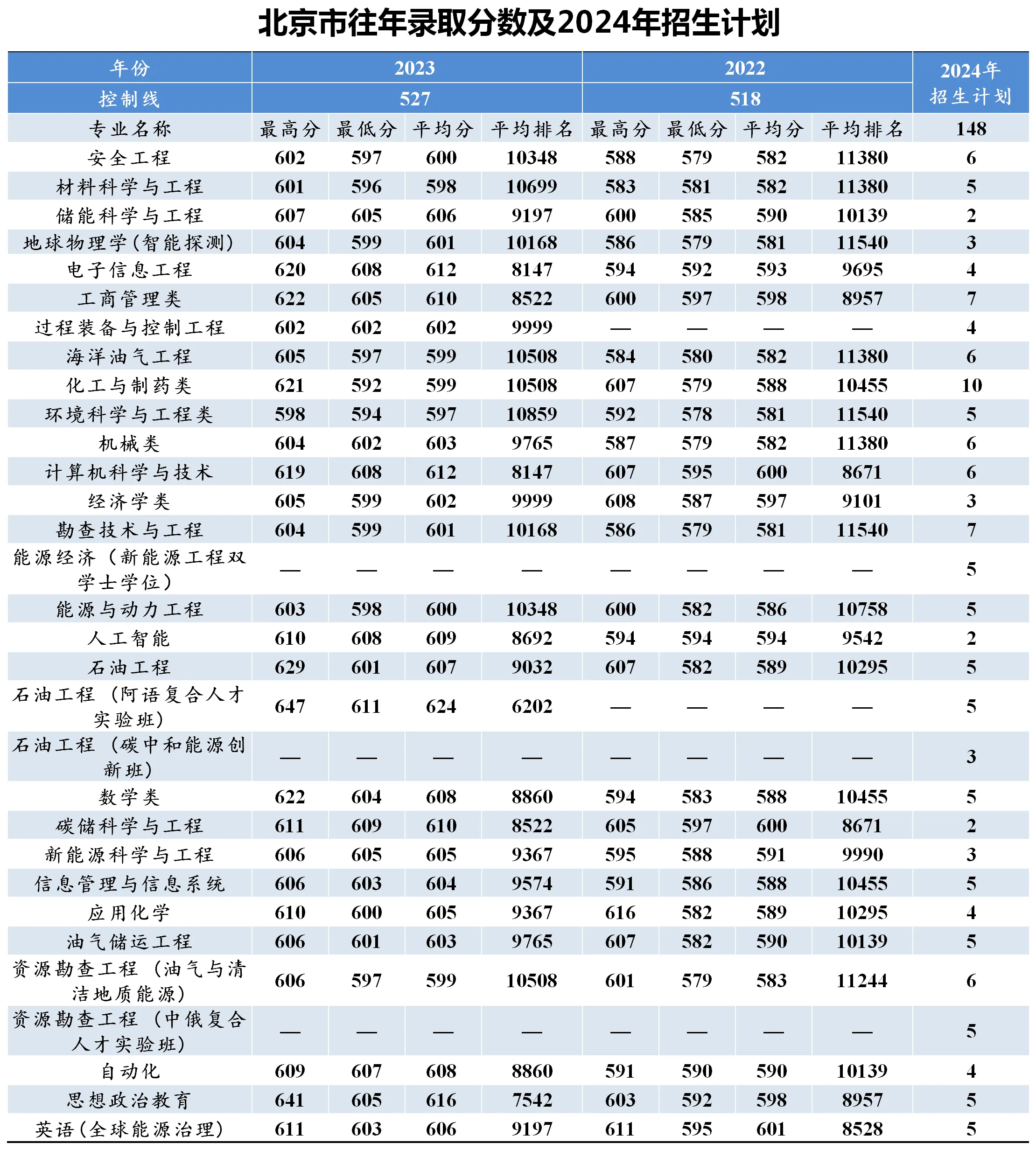 中國(guó)石油大學(xué)2024錄取分?jǐn)?shù)線(詳解)-圖1