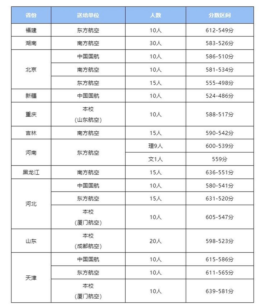 中國民航大學空乘專業錄取分數線(詳解)-圖1