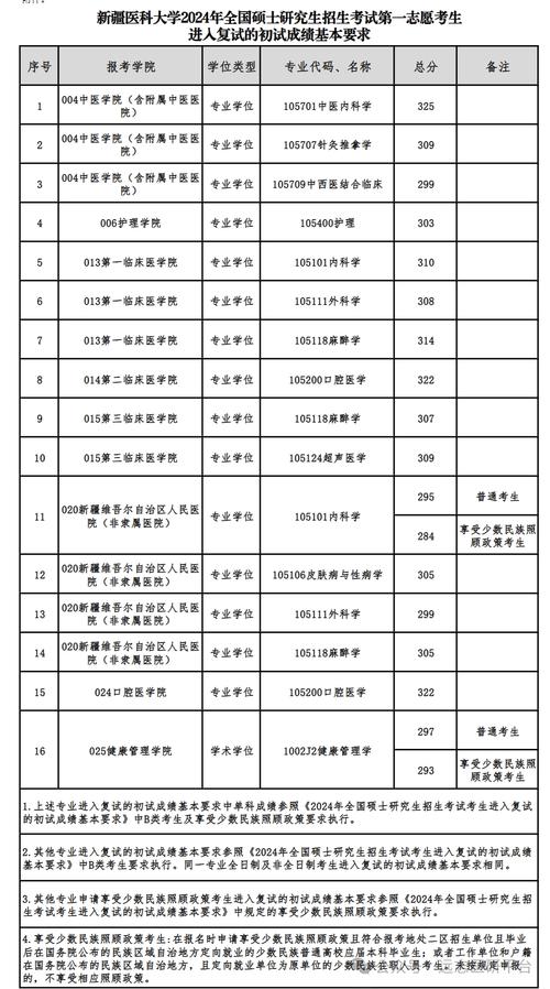 新疆醫科大學分數線-圖1