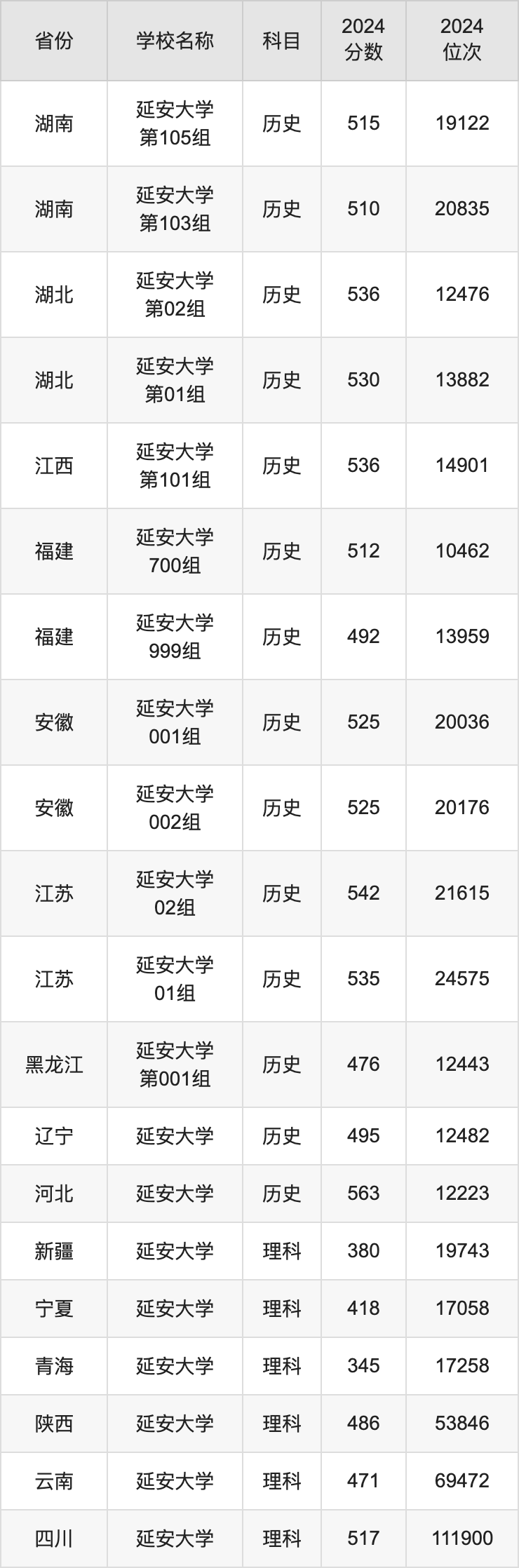 延安大學(xué)分?jǐn)?shù)線-圖1