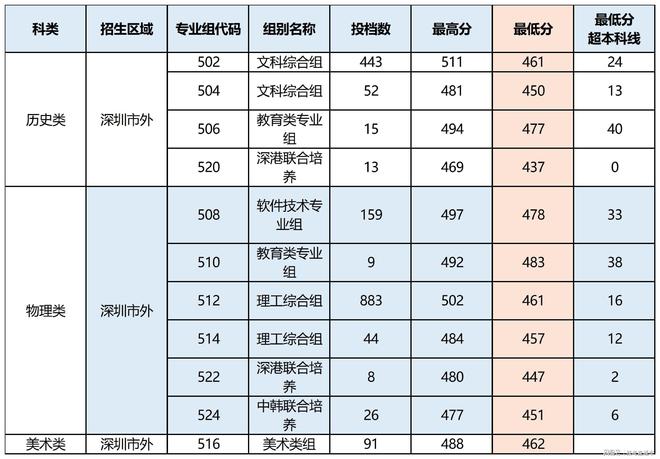 深圳信息職業(yè)技術(shù)學(xué)院分?jǐn)?shù)線(xiàn)-圖1