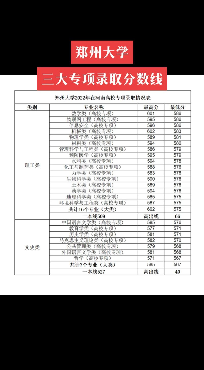 鄭州大學(xué)河南錄取分?jǐn)?shù)線-圖1