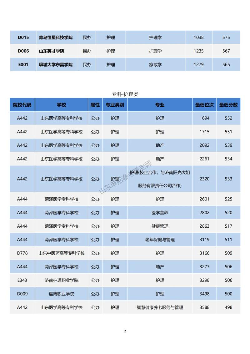 營養(yǎng)學(xué)專業(yè)錄取分?jǐn)?shù)線-圖1