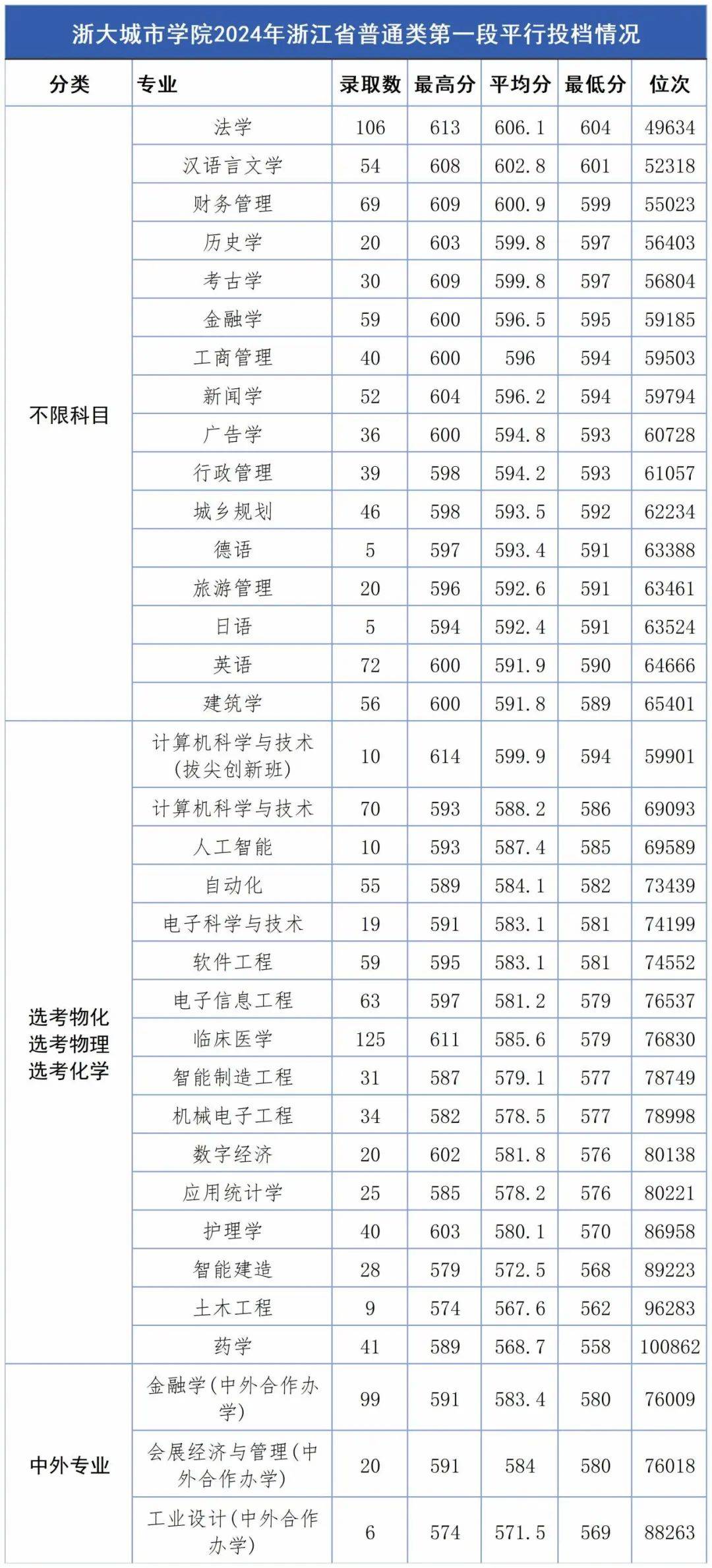 浙大城市學(xué)院分數(shù)線(詳解)-圖1