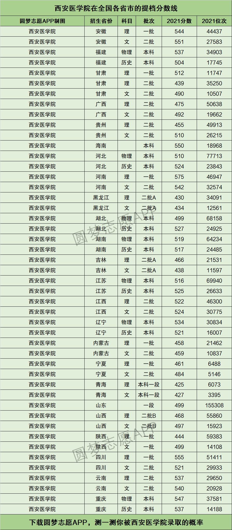 西安醫學院護理大專分數線-圖1