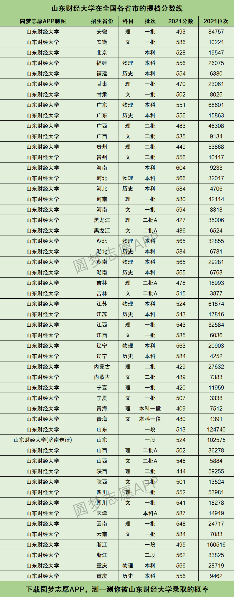 山東財(cái)經(jīng)大學(xué)錄取分?jǐn)?shù)線-圖1