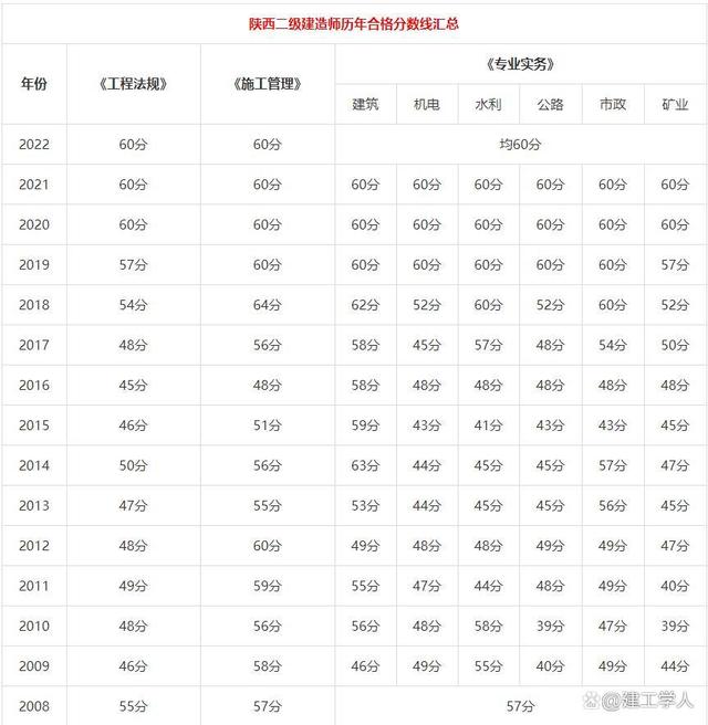 陜西歷年二建分?jǐn)?shù)線(詳解)-圖1