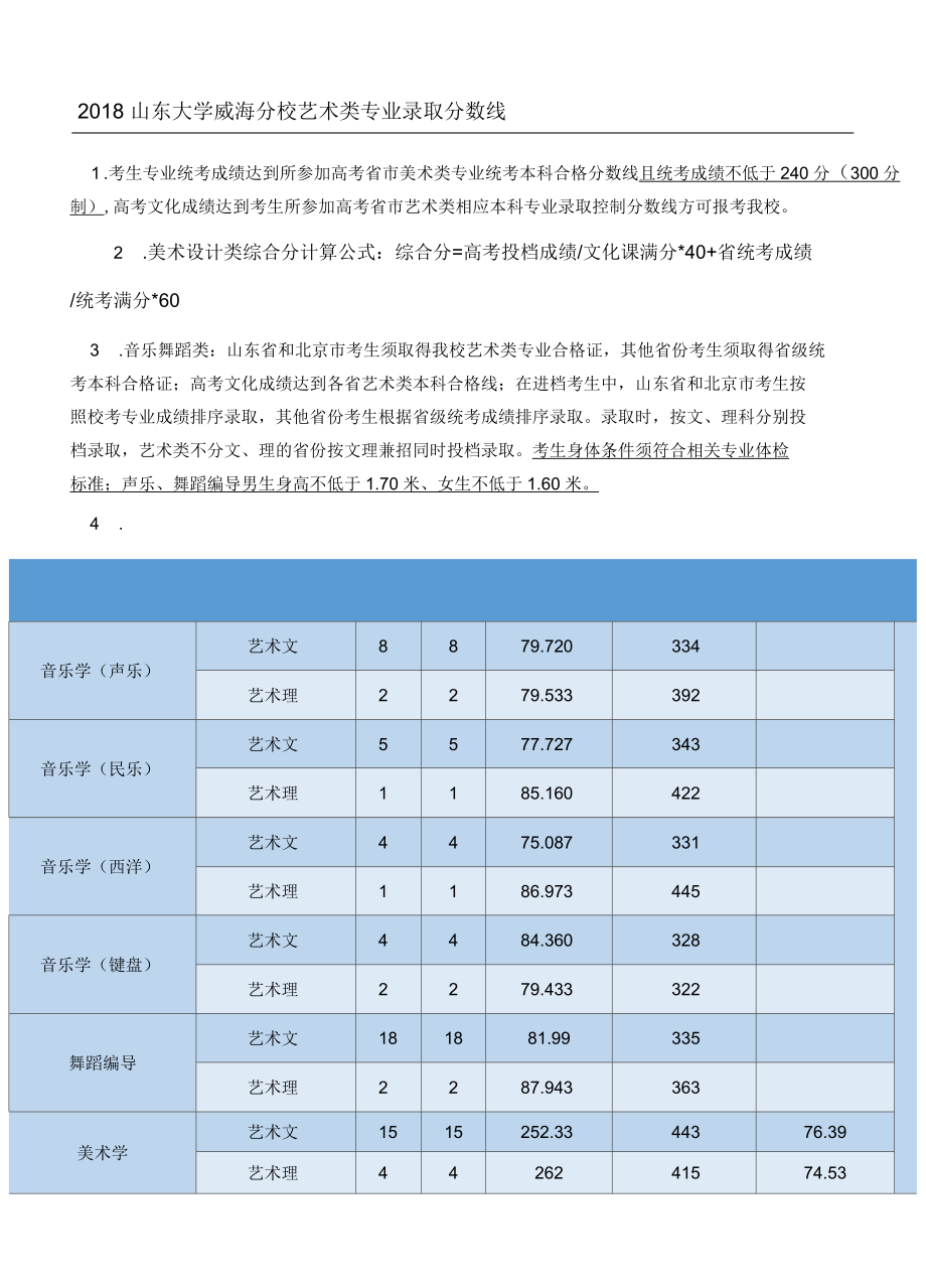 山東大學(xué)威海分校分?jǐn)?shù)線-圖1