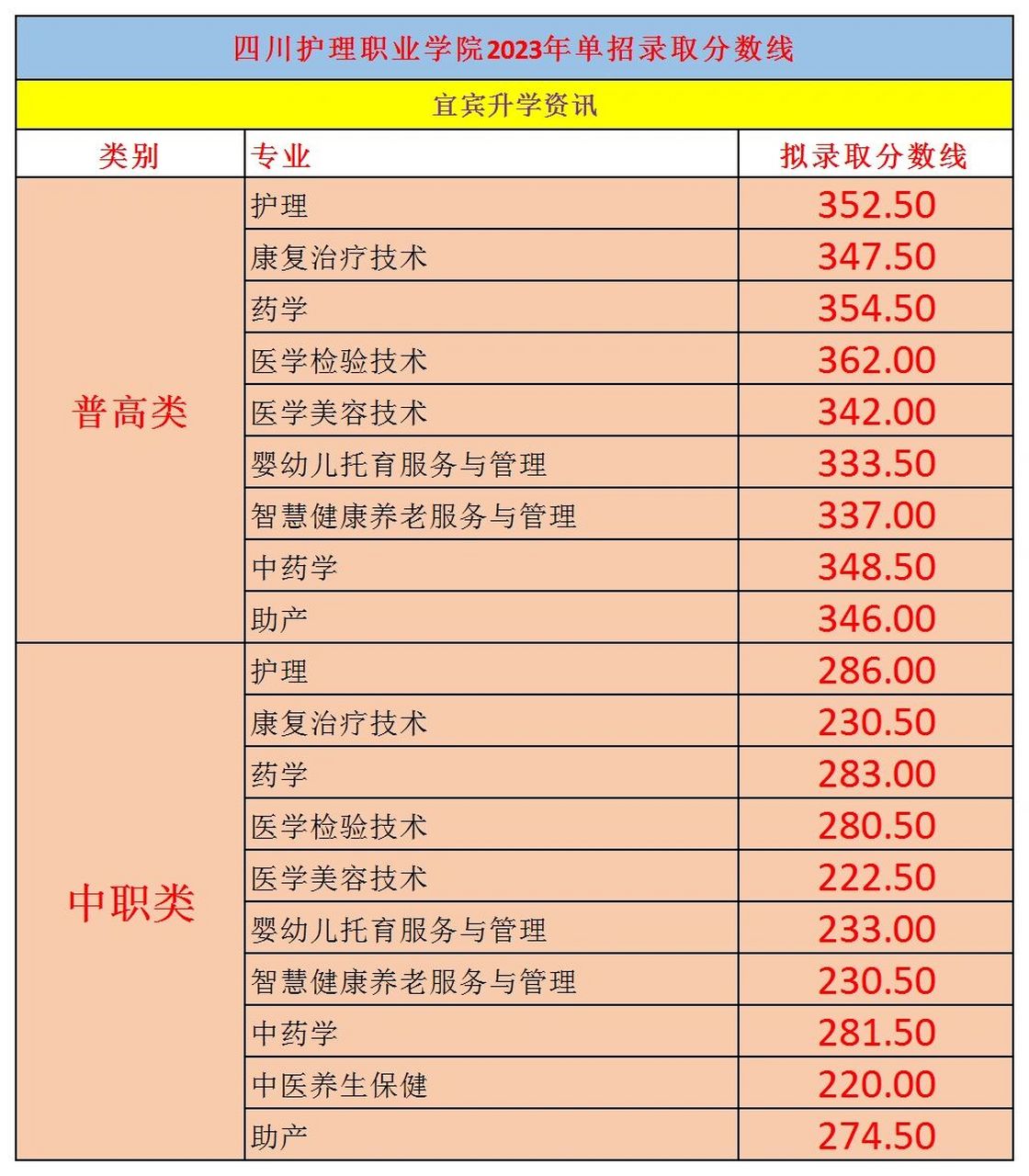 四川護理職業學校分數線-圖1
