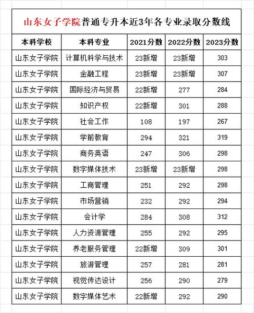 山東女子學(xué)院分?jǐn)?shù)線-圖1