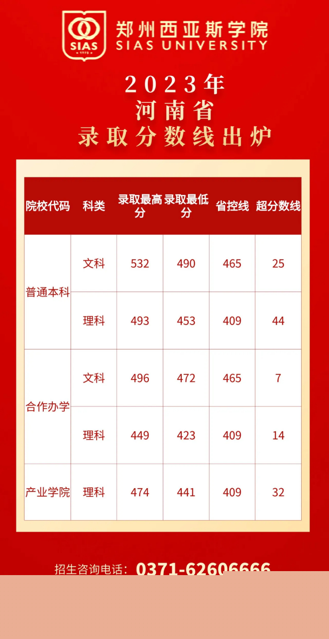 鄭州大學西亞斯國際學院分數線-圖1