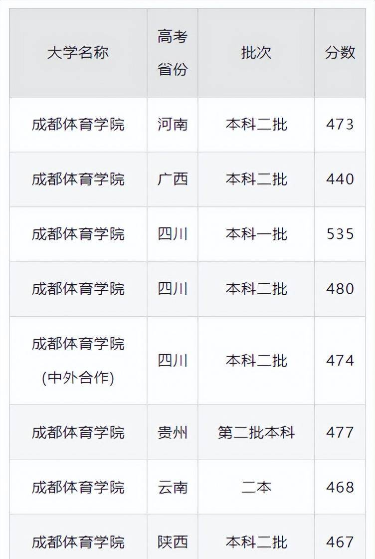 體育學院錄取分數(shù)線-圖1