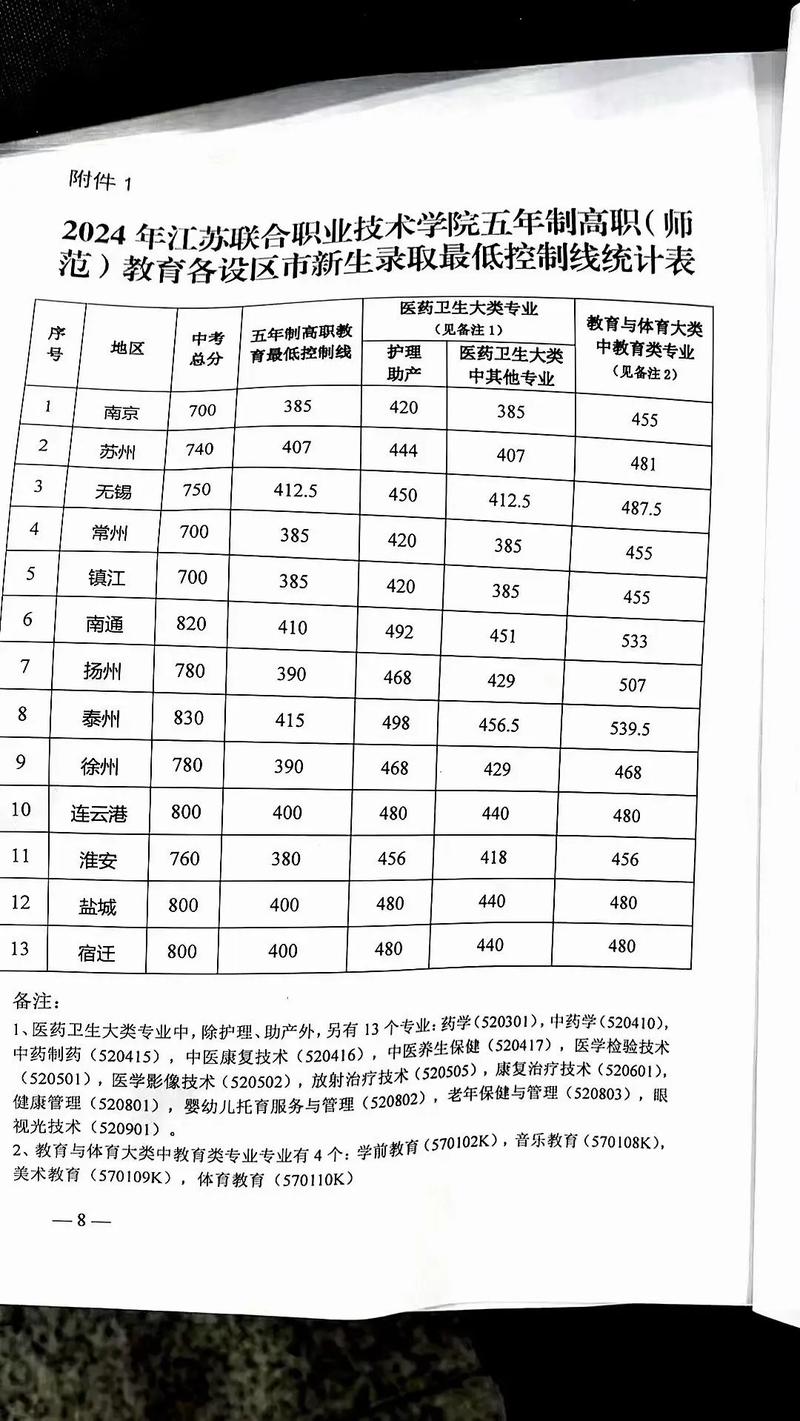 蘇州五年制大專分數線-圖1