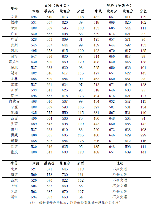 中國(guó)政法大學(xué)錄取分?jǐn)?shù)線-圖1