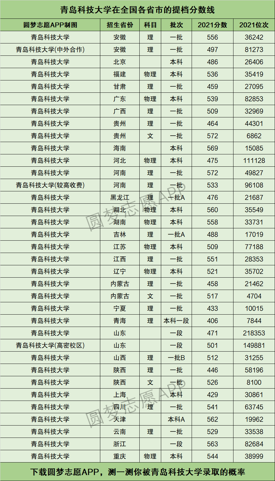 青科大專科分數(shù)線-圖1