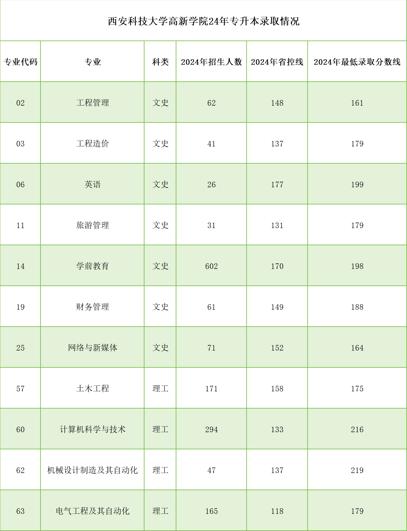 西安科技大學錄取分數線-圖1