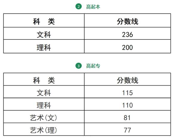 浙江成人高考分數線-圖1