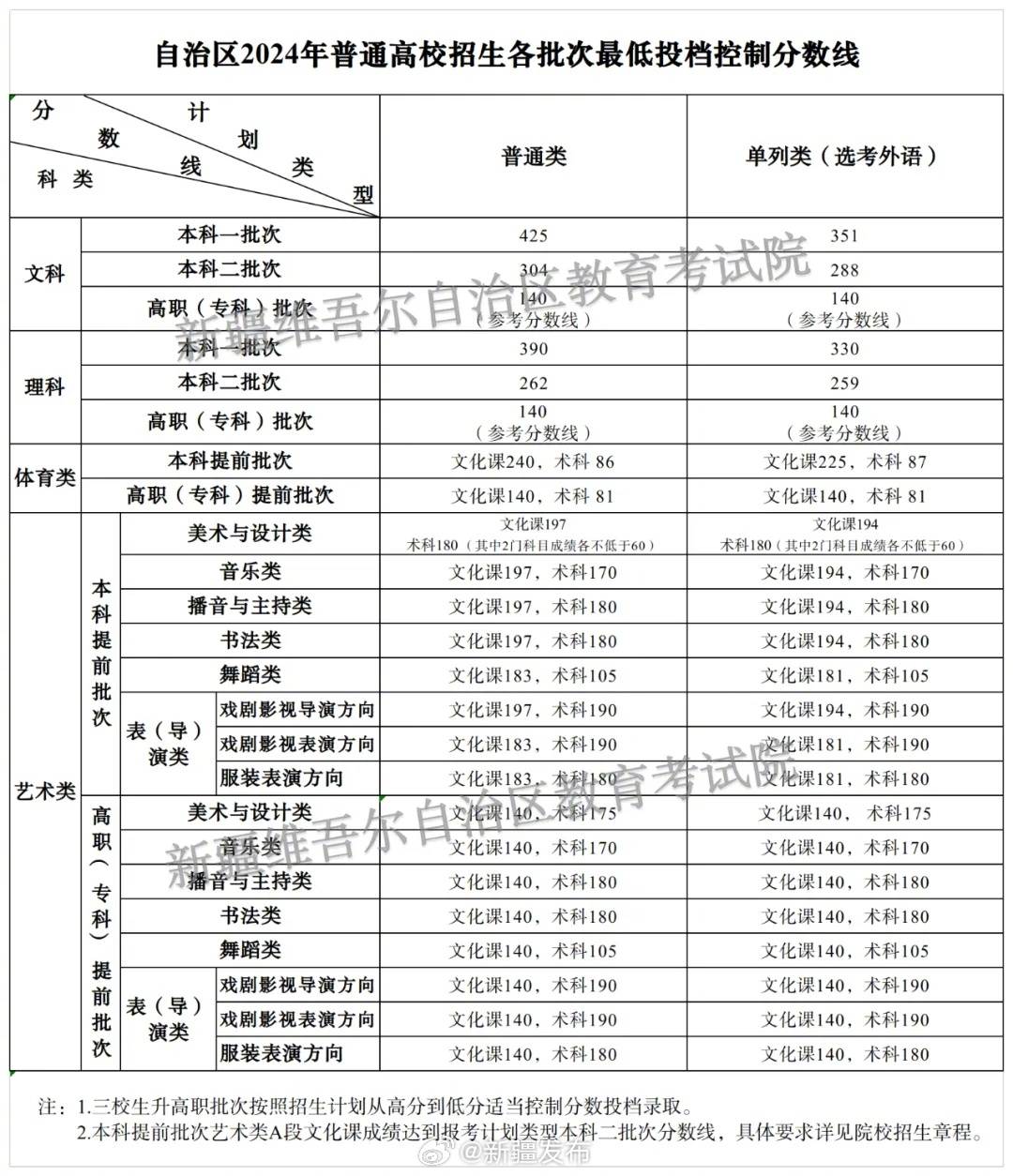 新疆2024高考分數線-圖1