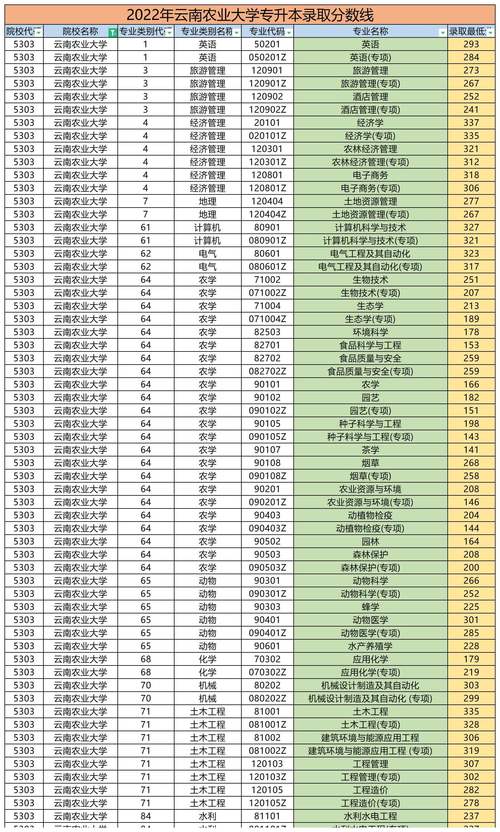 云南農業大學專升本錄取分數線-圖1