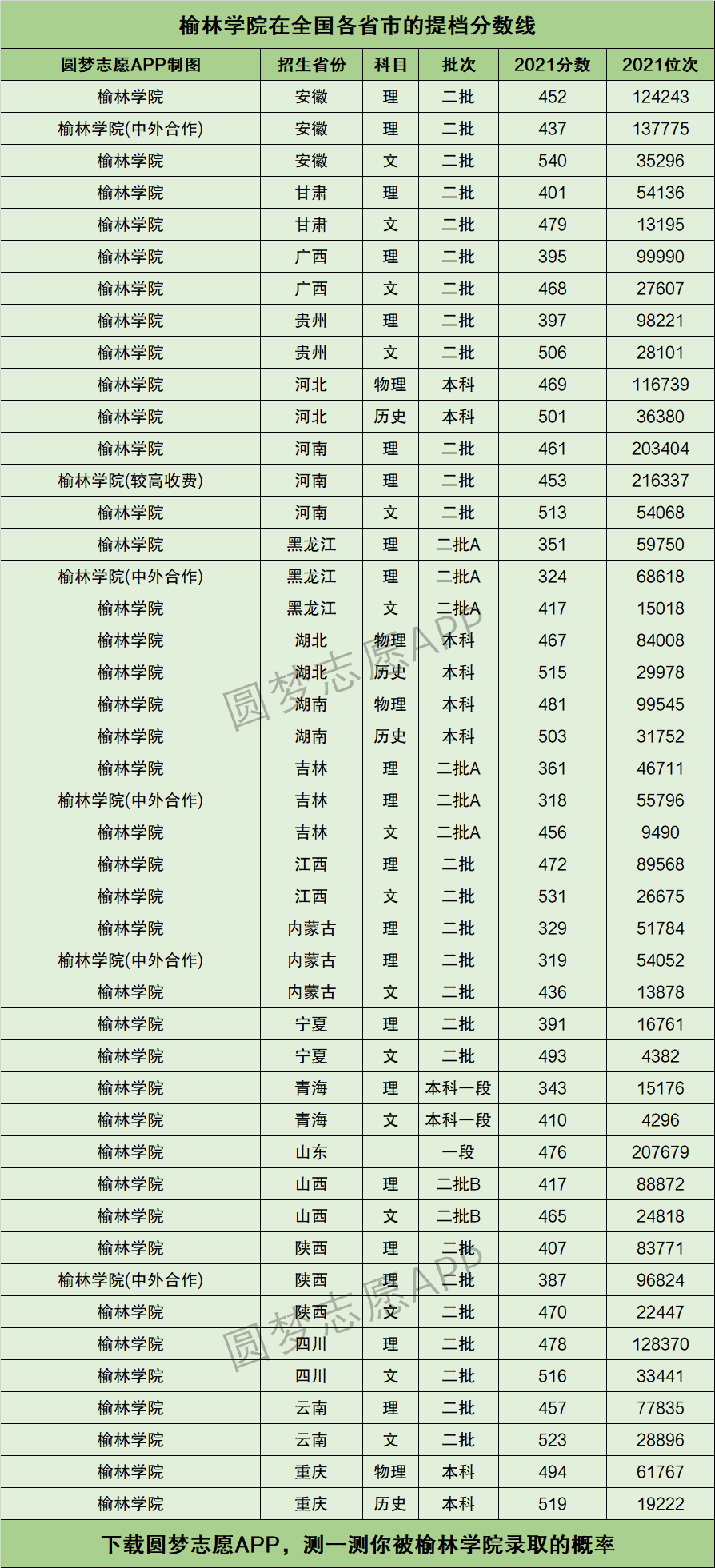 榆林學(xué)院分數(shù)線-圖1