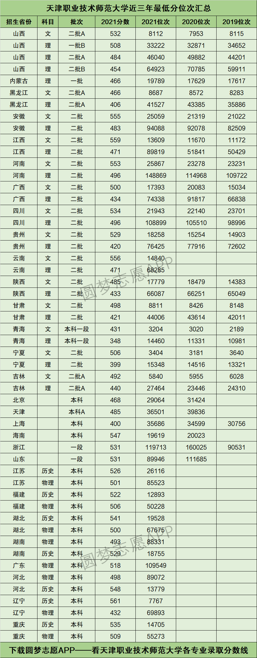 天津職業(yè)技術(shù)師范大學(xué)分?jǐn)?shù)線-圖1