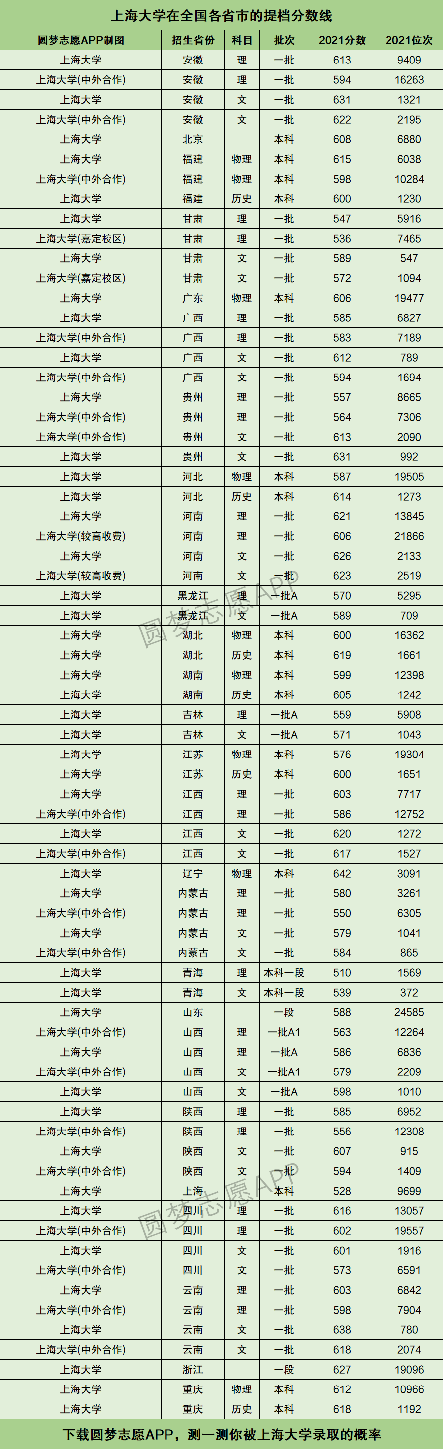 上海大學(xué)福建分?jǐn)?shù)線(詳解)-圖1