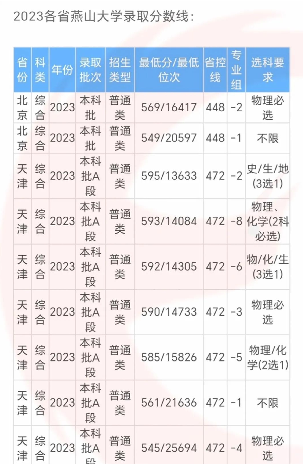 燕京大學(xué)錄取分?jǐn)?shù)線-圖1