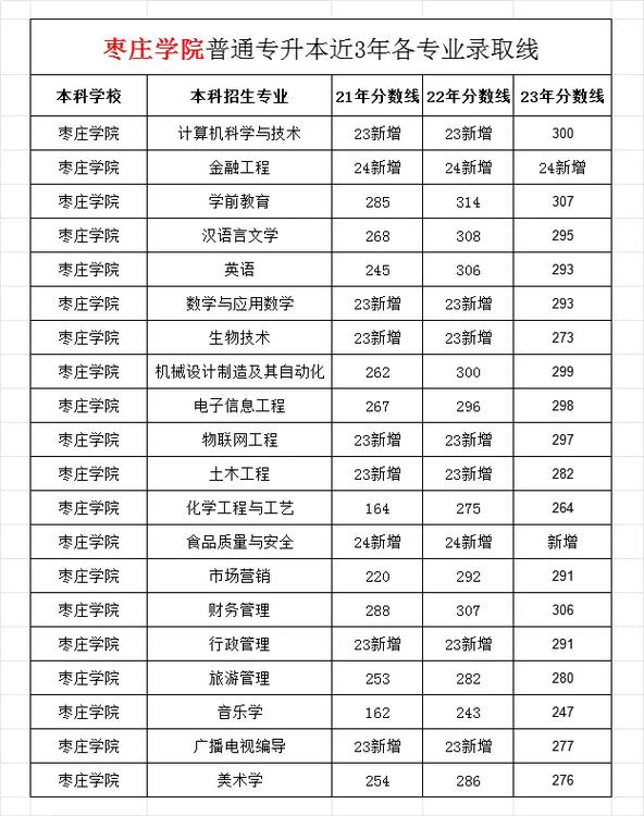 棗莊學(xué)院2024分?jǐn)?shù)線(詳解)-圖1
