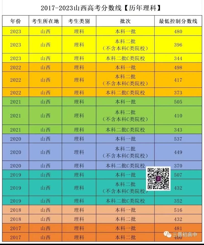 山西省分數線是多少-圖1