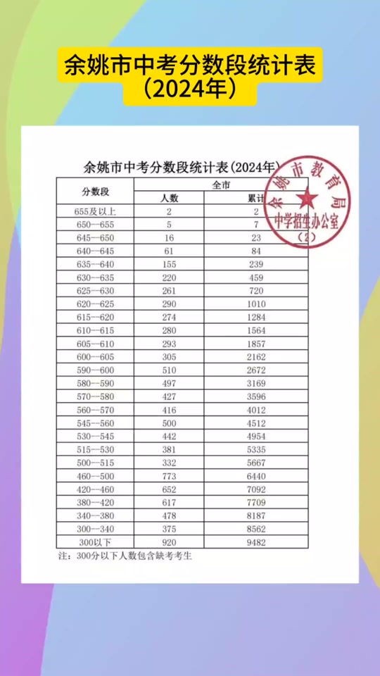 余姚中考錄取分數(shù)線是多少-圖1
