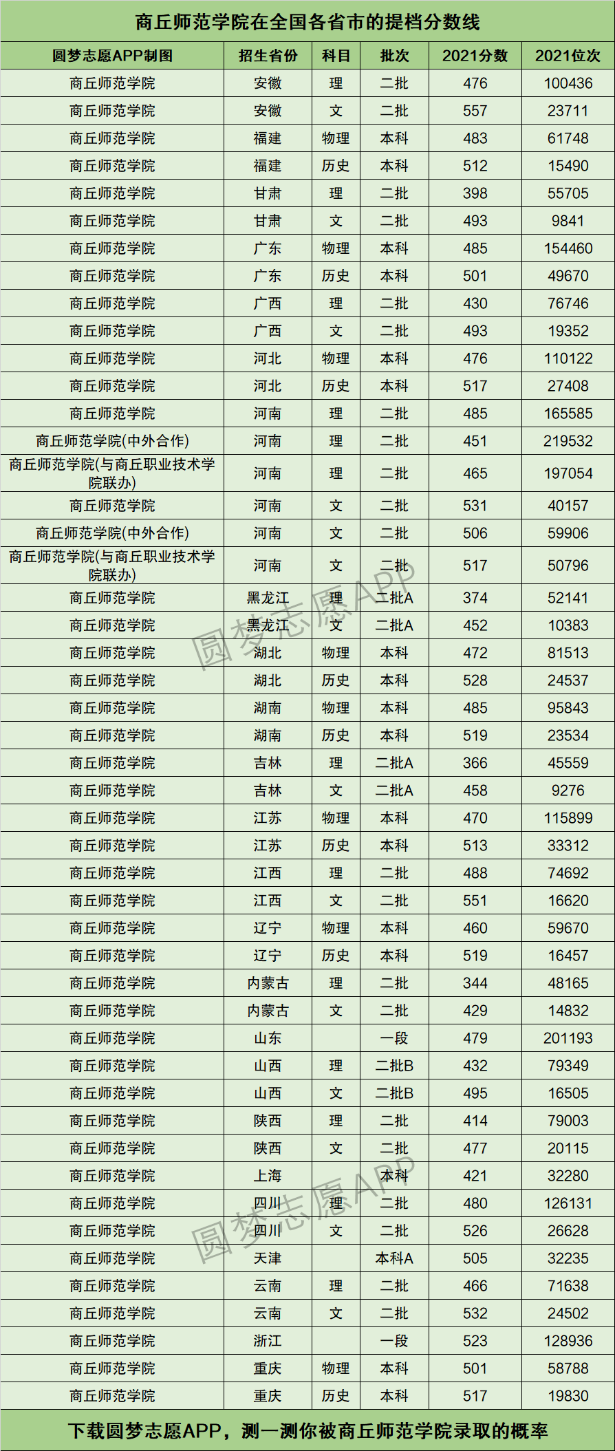商丘師范學院大專分數線-圖1