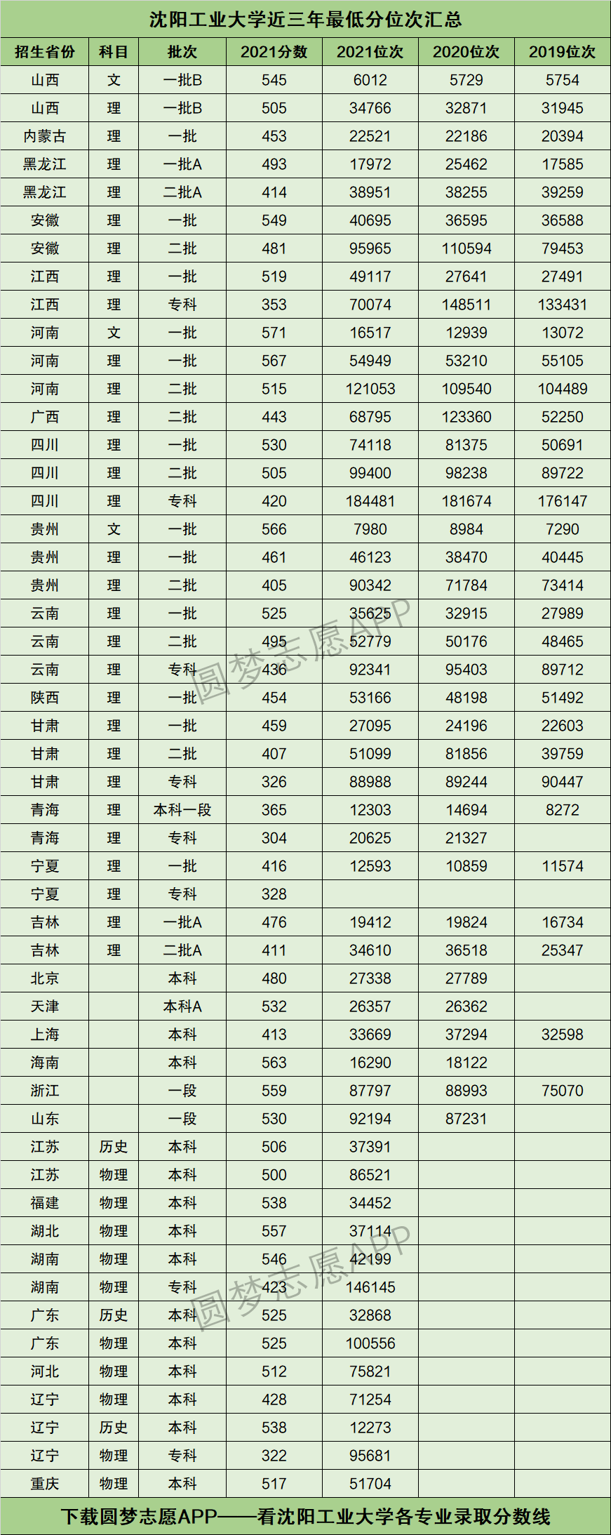 沈陽(yáng)工業(yè)大學(xué)錄取分?jǐn)?shù)線-圖1